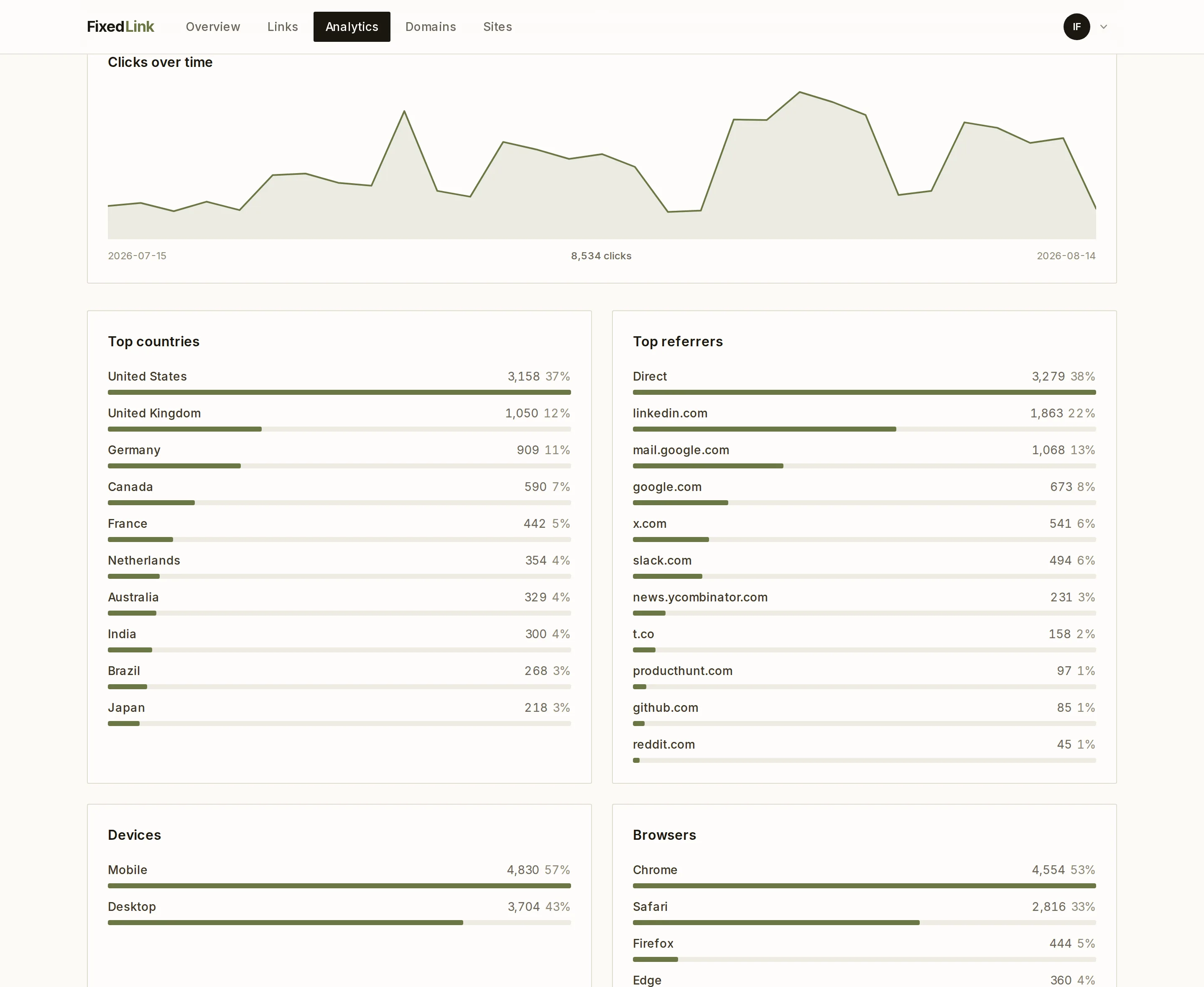 The analytics page: clicks over time, top countries, top referrers, devices and browsers